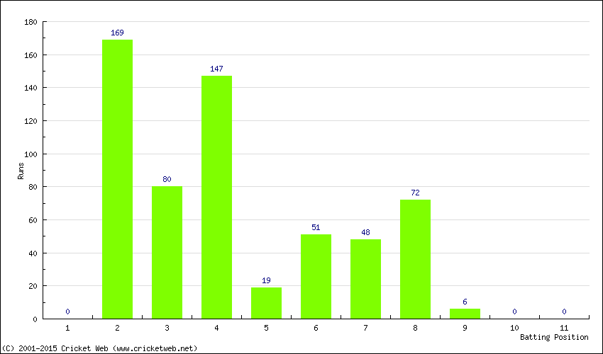 Runs by Batting Position