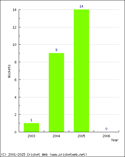 Wickets by Year