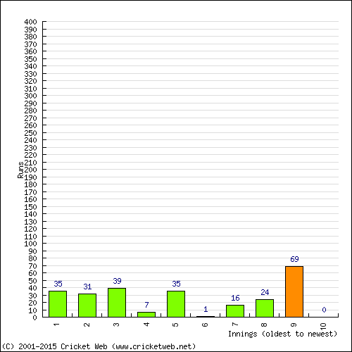 Batting Recent Scores