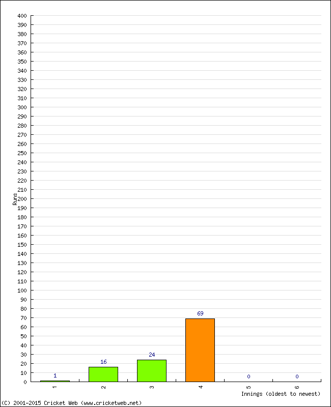 Batting Performance Innings by Innings - Home