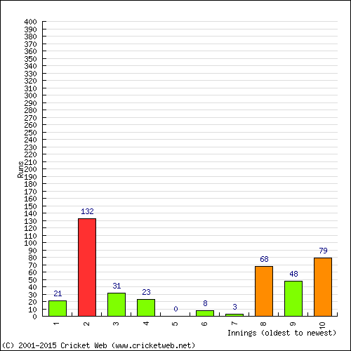 Batting Recent Scores