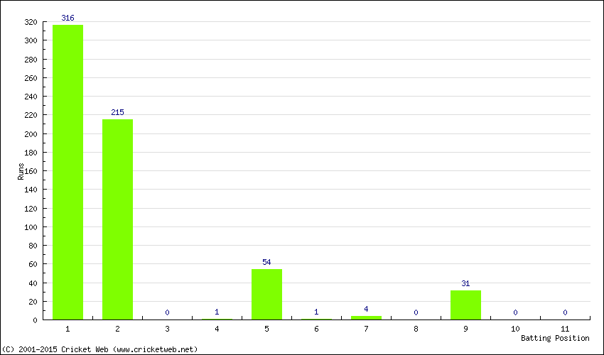 Runs by Batting Position