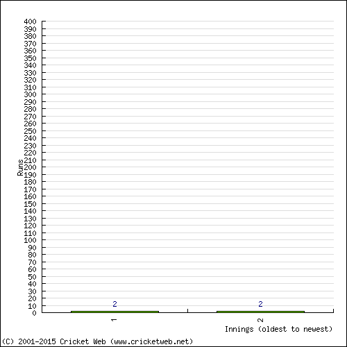 Batting Recent Scores