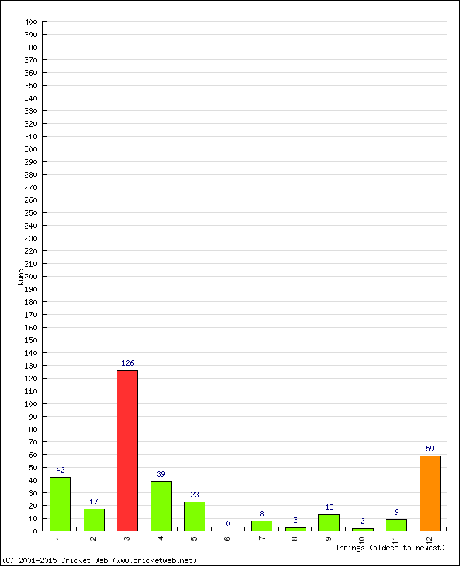 Batting Performance Innings by Innings