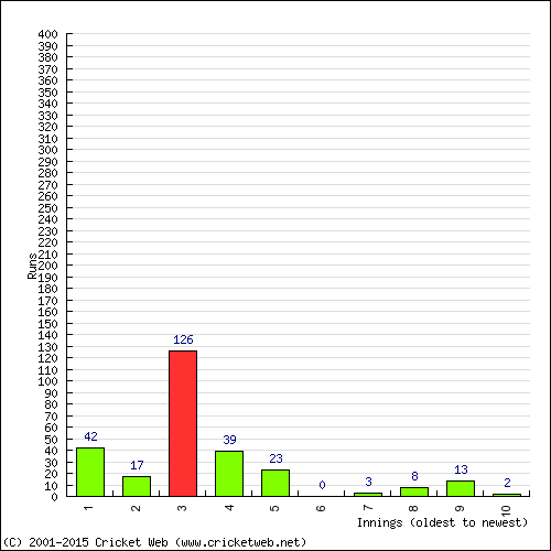 Batting Recent Scores