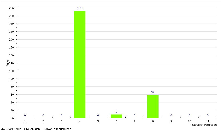 Runs by Batting Position