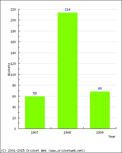 Runs by Year