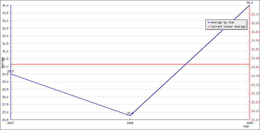 Batting Average by Year