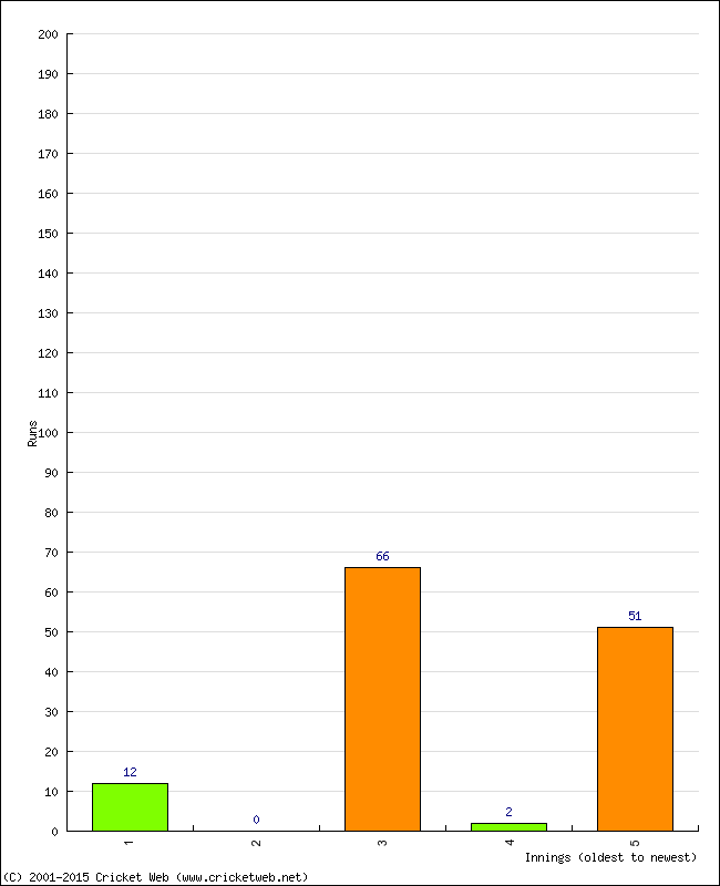 Batting Performance Innings by Innings