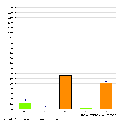 Batting Recent Scores