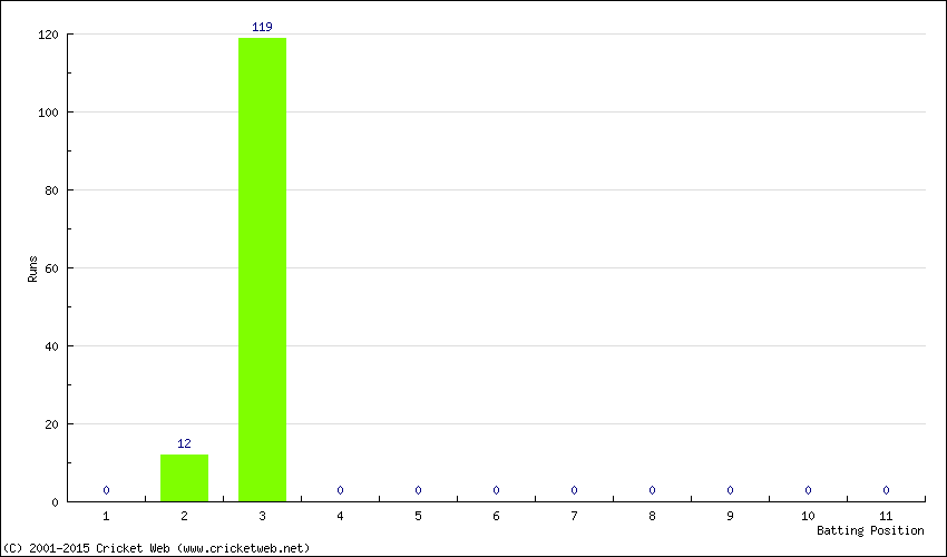 Runs by Batting Position