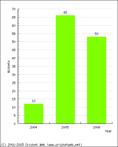 Runs by Year