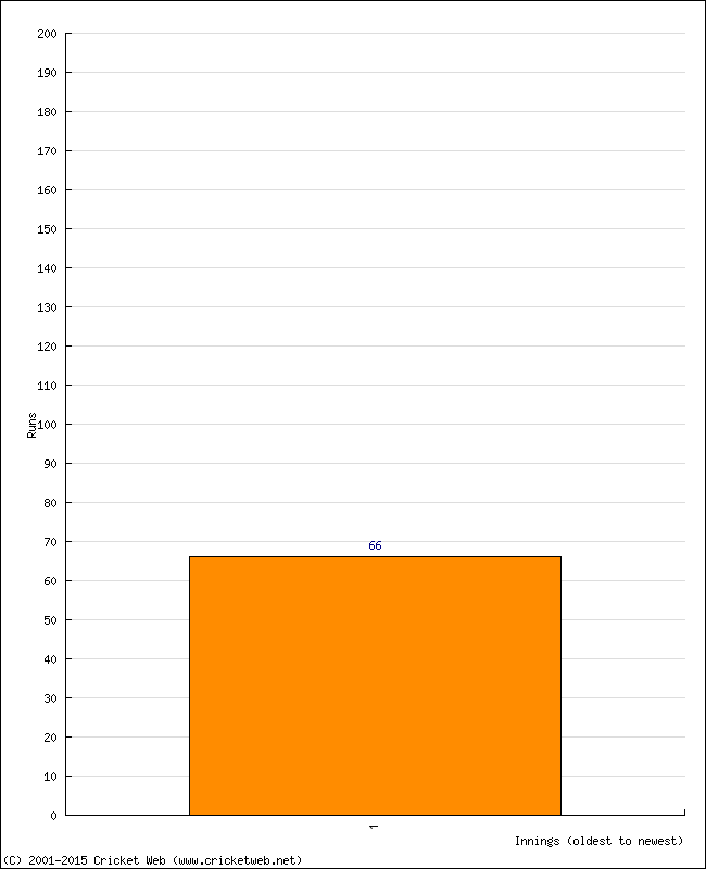 Batting Performance Innings by Innings - Away