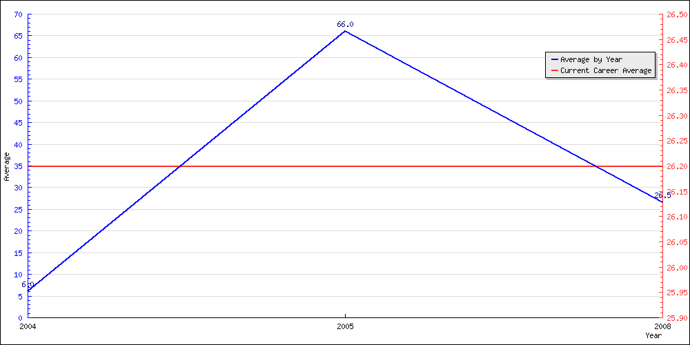 Batting Average by Year