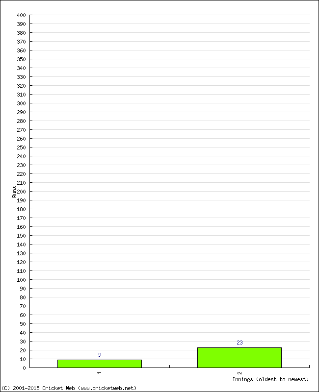 Batting Performance Innings by Innings