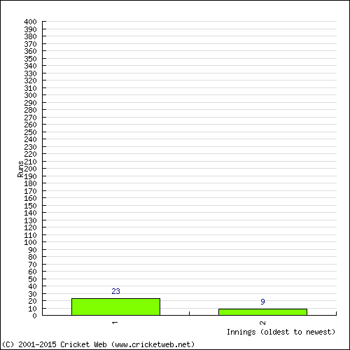 Batting Recent Scores