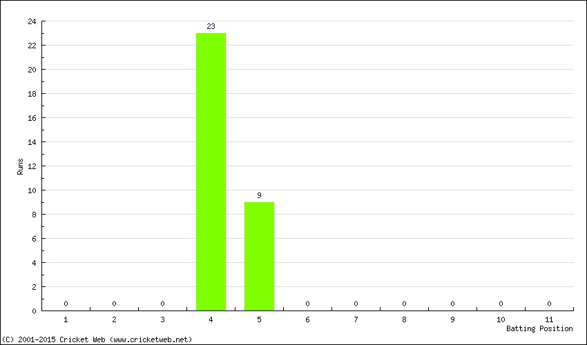 Runs by Batting Position