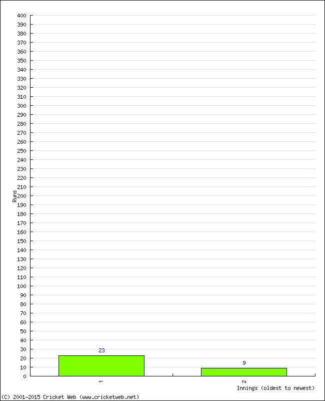 Batting Performance Innings by Innings - Away