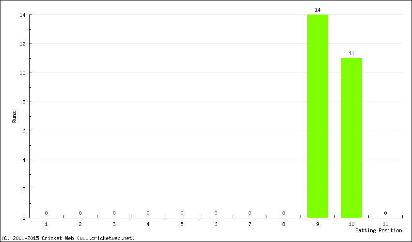 Runs by Batting Position