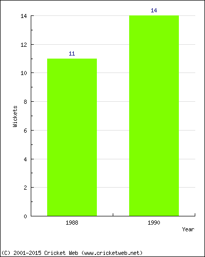 Runs by Year