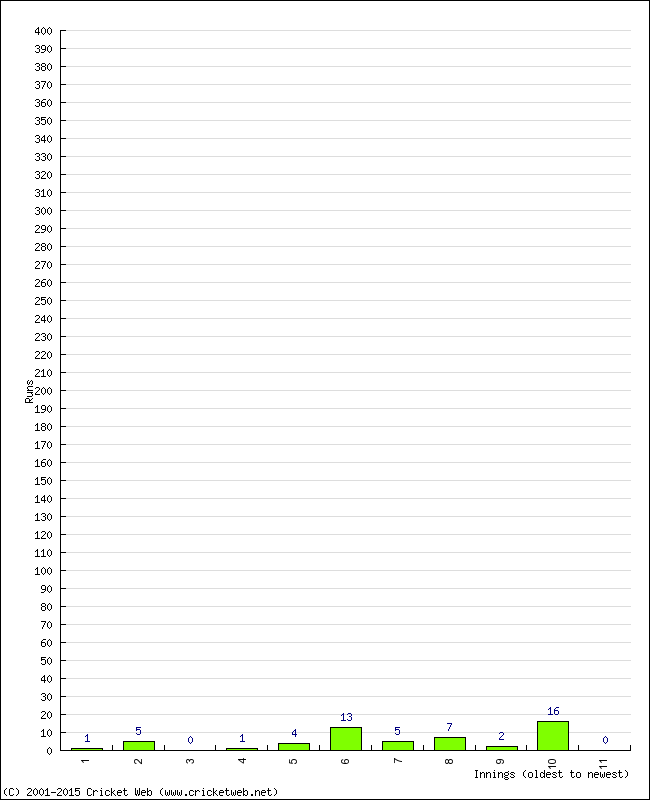 Batting Performance Innings by Innings