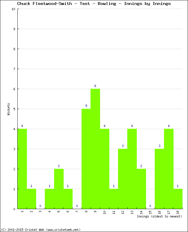 Bowling Performance Innings by Innings