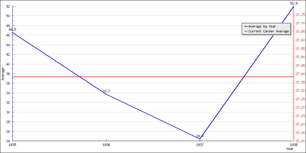 Bowling Average by Year