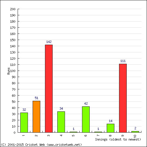 Batting Recent Scores