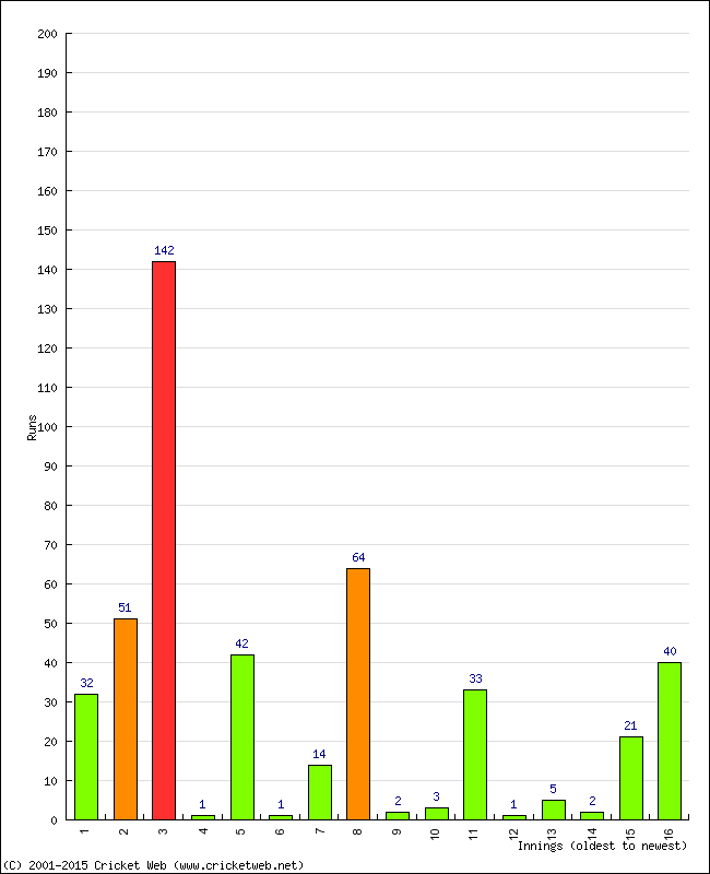 Batting Performance Innings by Innings - Home