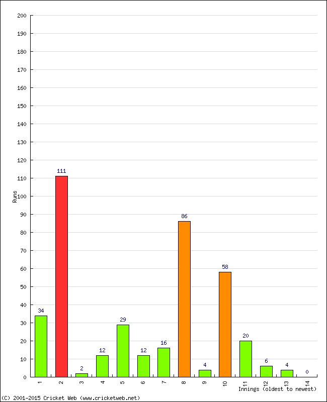 Batting Performance Innings by Innings - Away