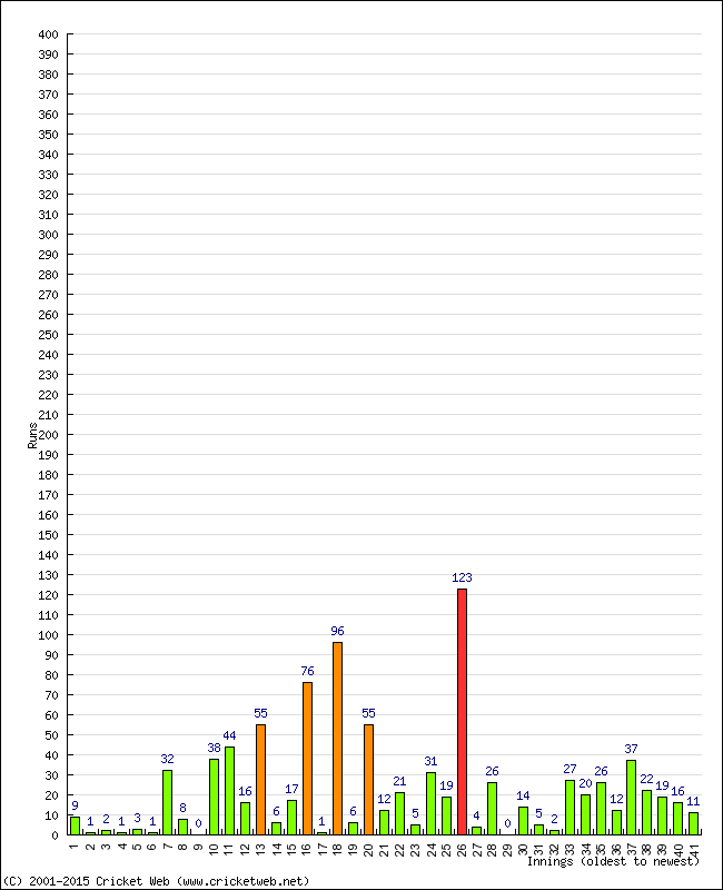 Batting Performance Innings by Innings