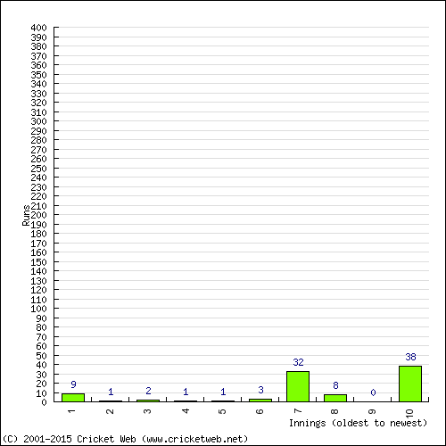 Batting Recent Scores