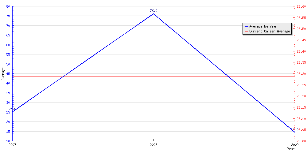 Bowling Average by Year