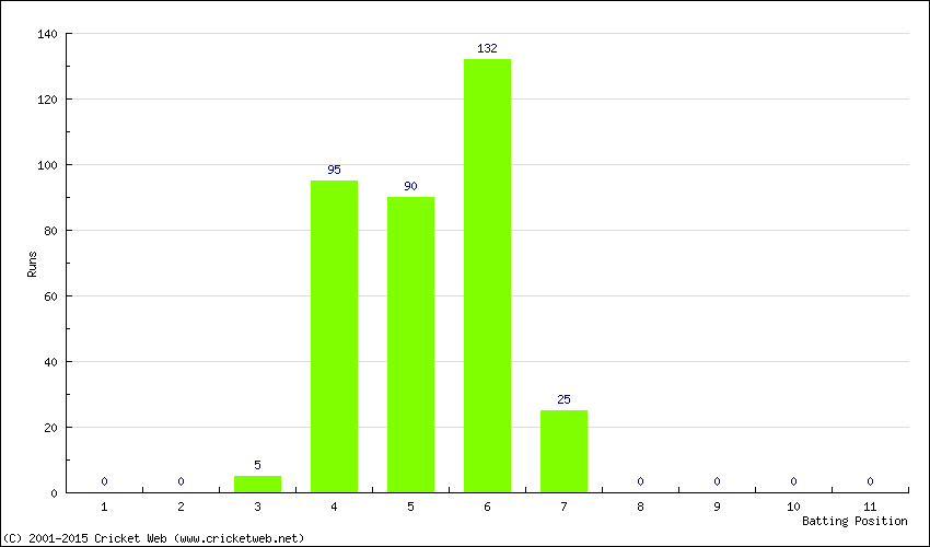 Runs by Batting Position