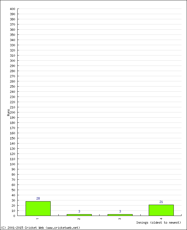 Batting Performance Innings by Innings