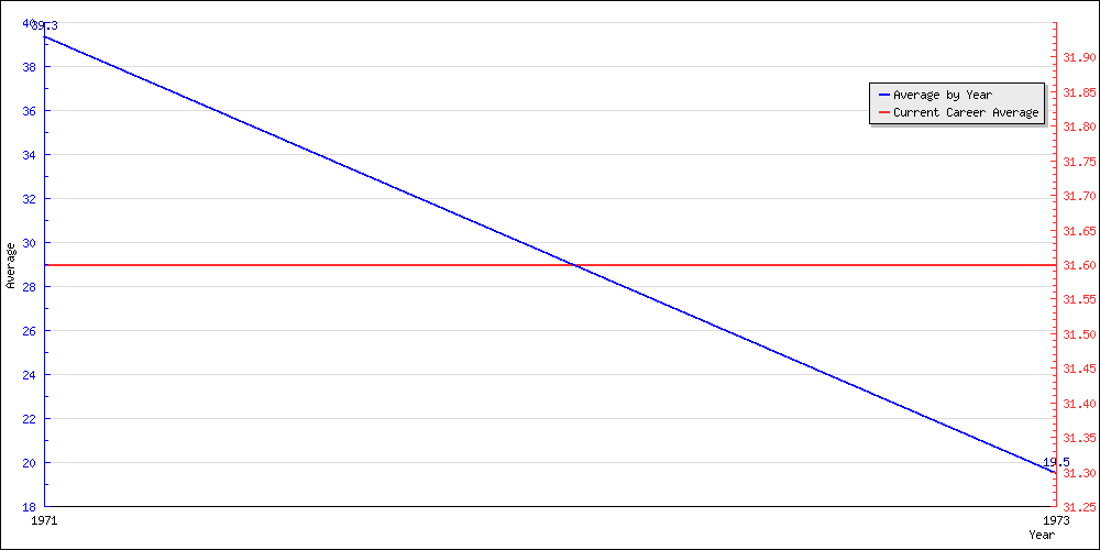 Bowling Average by Year