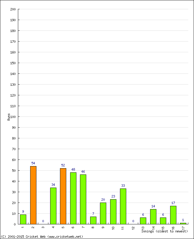 Batting Performance Innings by Innings