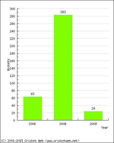 Runs by Year