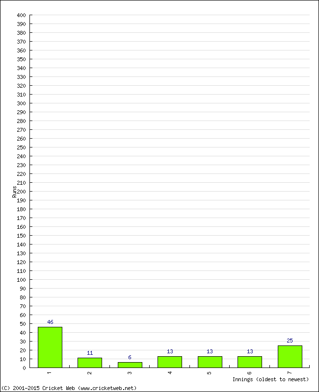 Batting Performance Innings by Innings