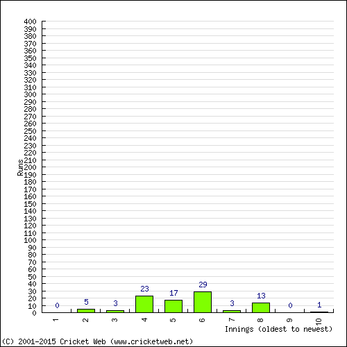 Batting Recent Scores