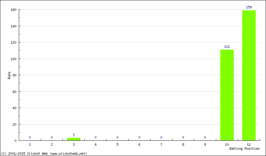 Runs by Batting Position