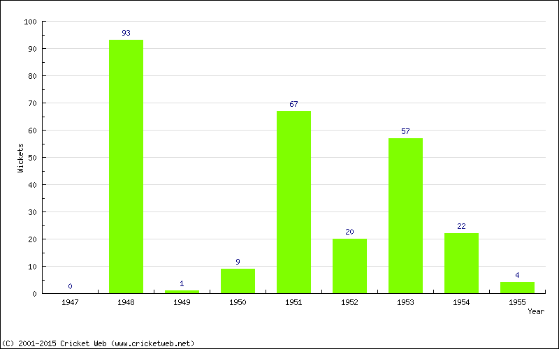 Runs by Year