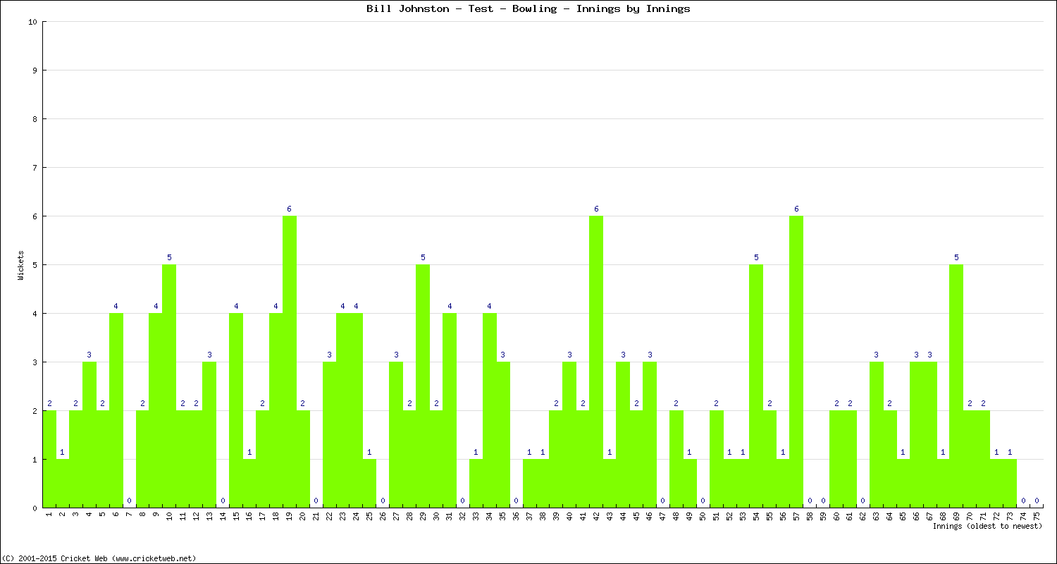 Bowling Performance Innings by Innings