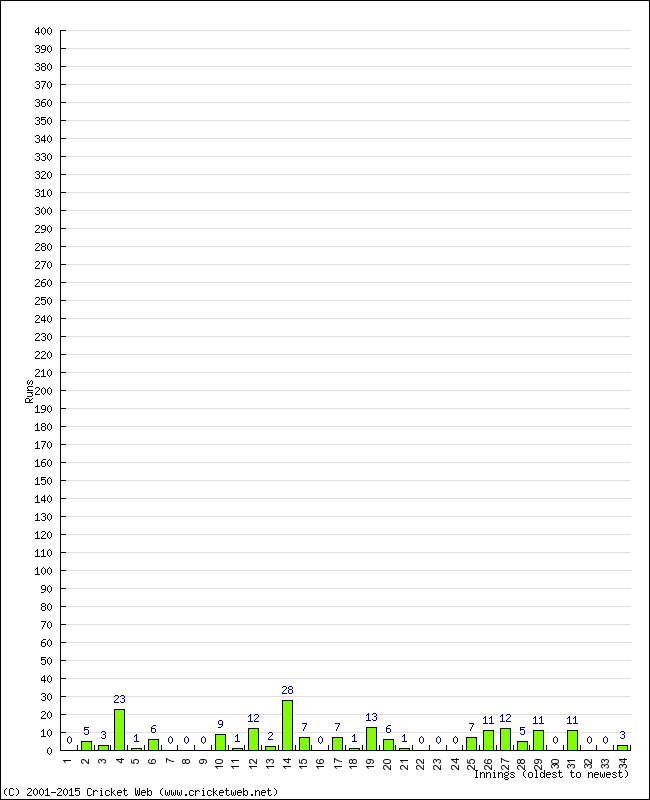 Batting Performance Innings by Innings - Home