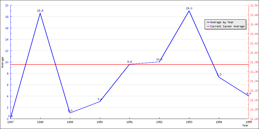 Batting Average by Year