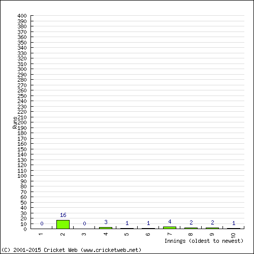 Batting Recent Scores