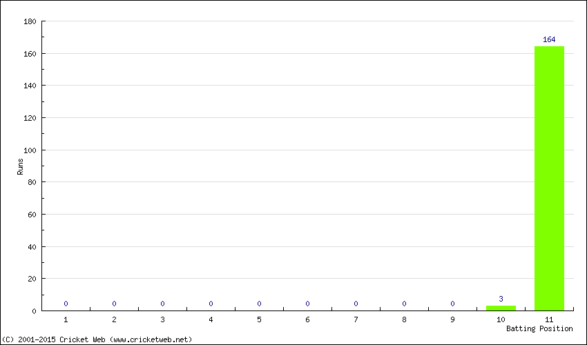 Runs by Batting Position