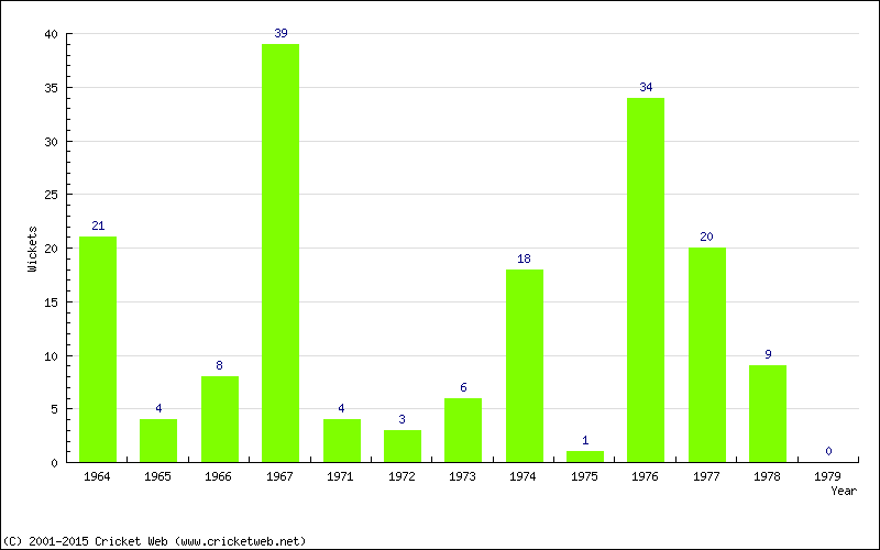 Runs by Year