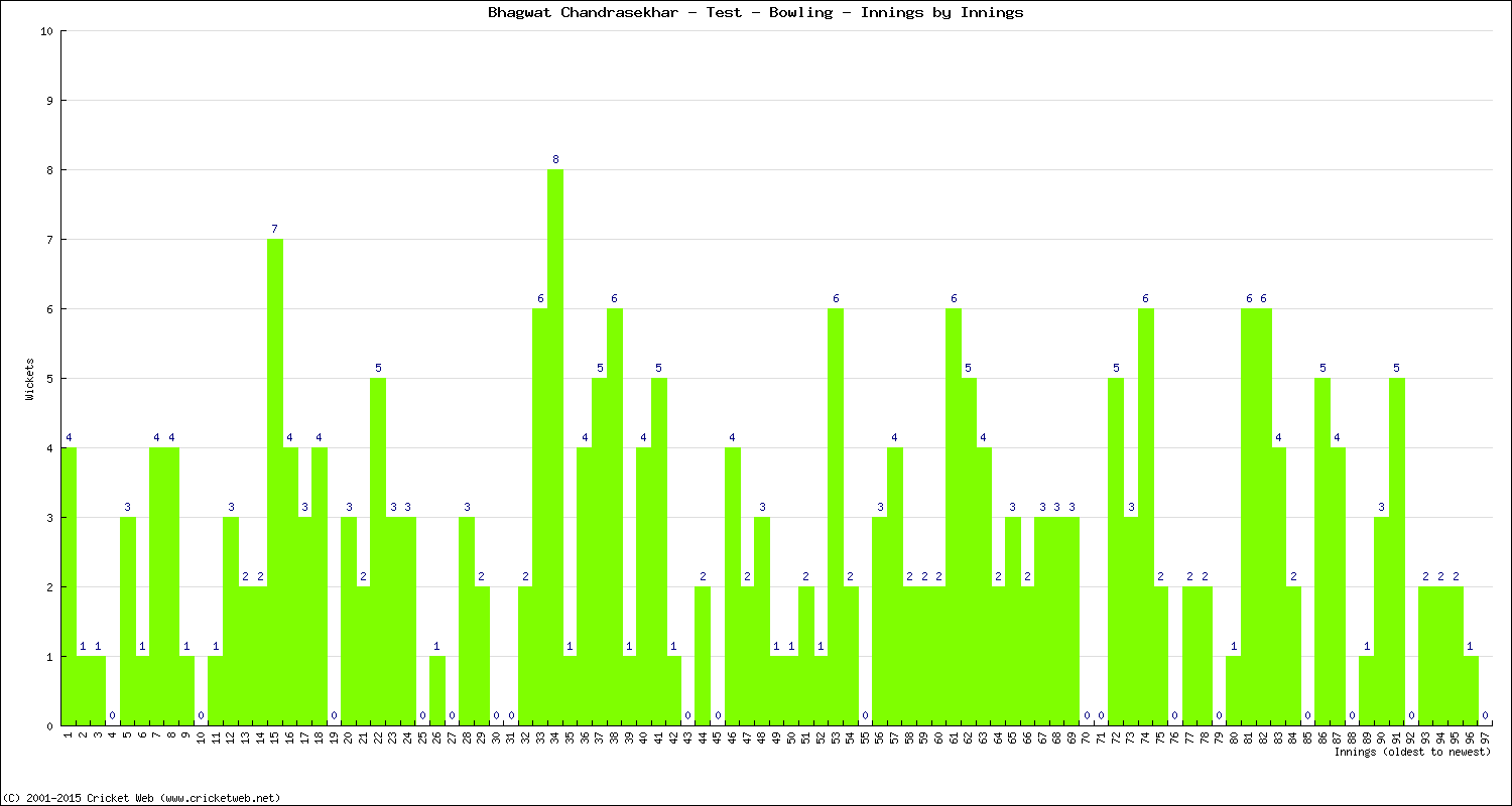 Bowling Performance Innings by Innings