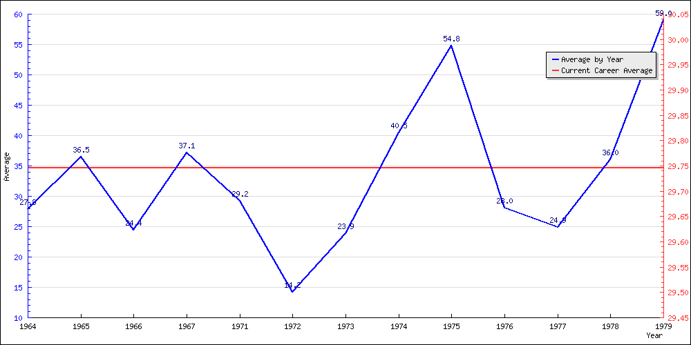 Bowling Average by Year